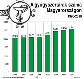 Gyógyszertárak Magyarországon 1990-2010