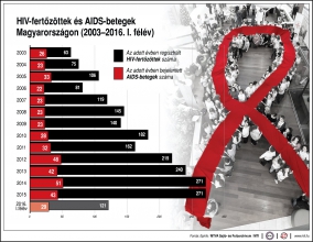 HIV-fertőzöttek és AIDS-betegek Magyarországon, 2003-2016. I. félév
