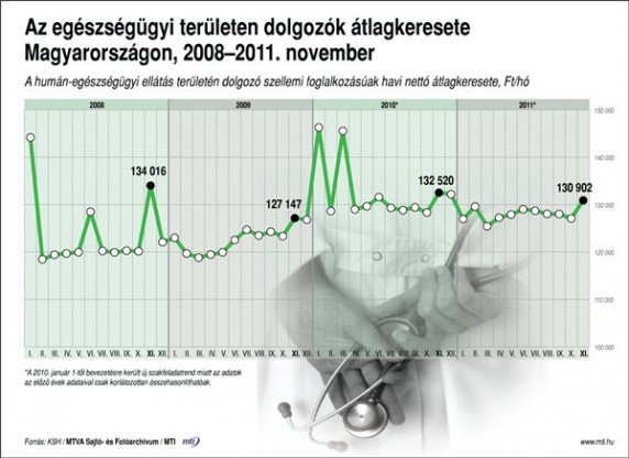 Az egészségügyi területen dolgozók átlagkeresete Magyarországon, 2008-2011. november