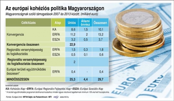 Magyarországnak szóló támogatások 2007 és 2013 között, (milliárd euró)