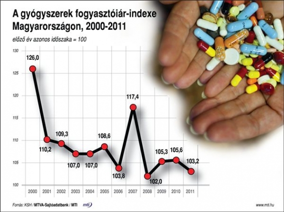 A gyógyszerek fogyasztói árindexe 2000-2011