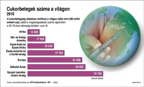 cukorbetegek száma a világon)