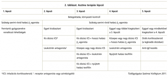 Asztma terápiás ajánlások