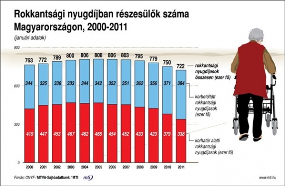 Rokkantsági nyugdíjban részesülők száma Magyarországon, 2000-2011