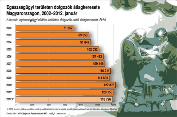 Az egészségügyi területen dolgozók átlagkeresete Magyarországon, 2002-2012. január