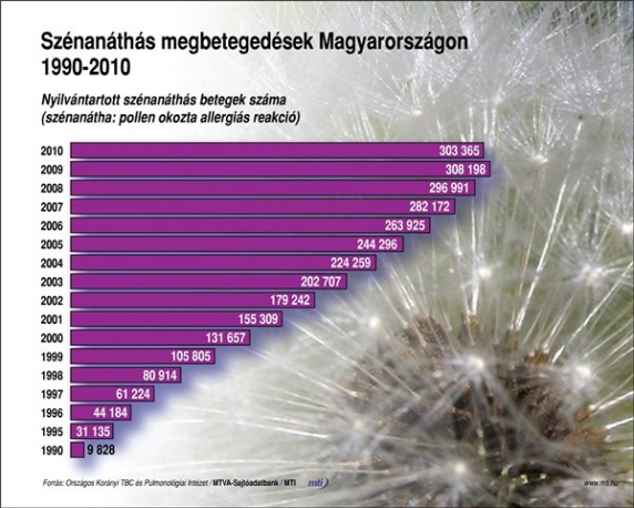 Szénanáthás megbetegedések Magyarországon, 1990-2010