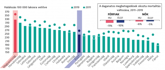 Az ábra forrása: European Cancer Inequalities Registry; Rákügyi országprofil 2023