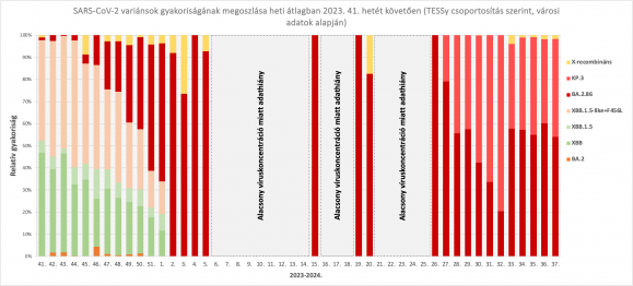 A szennyvízben kimutatható SARS-CoV-2 variánsok megoszlása az európai surveillance rendszer (TESSy) csoportosítása alapján. A variáns vizsgálatok a 150 000 főnél több lakost ellátó szennyvíztelepek (Budapest három szennyvíztisztítója, Debrecen, Győr, Miskolc, Pécs és Szeged) szennyvíz mintáiból készülnek, amennyiben a minta SARS-CoV-2 örökítőanyag koncentrációja eléri a vizsgálatra alkalmas szintet. A variánsok azonosítása a mennyiségi meghatározásnál jóval hosszadalmasabb és költségesebb vizsgálat, emiatt