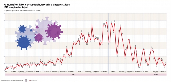 A naponta bejelentett új koronavírus-fertőzöttek száma (MTI grafika)