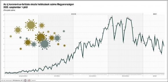 Az új koronavírus-fertőzés okozta halálozások száma Magyarországon 2020. szeptember 1-jétől (MTI grafika)
