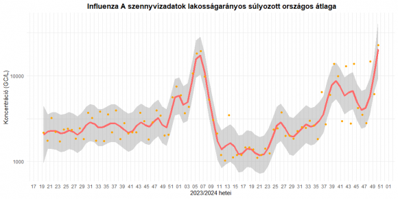 A szennyvízben mért Influenza A kópiaszám országos, lakosságarányos súlyozott átlaga. A véletlenszerű ingadozások hatásának kiszűrése érdekében nem-parametrikus regressziós LOWESS (LOcally WEighted Scatter-plot Smoother) módszer felhasználásával létrehozott simított görbe (piros). A narancssárga pontok a nyers adatokat mutatják, a szürke sáv a 95%-os konfidencia-intervallumot jelöli. (Forrás: NNGYK)