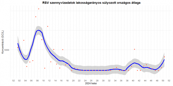 A szennyvízben mért RSV kópiaszám országos, lakosságarányos súlyozott átlaga. A véletlenszerű ingadozások hatásának kiszűrése érdekében nem-parametrikus regressziós LOWESS (LOcally WEighted Scatter-plot Smoother) módszer felhasználásával létrehozott simított görbe (sötétkék). A narancssárga pontok a nyers adatokat mutatják, a szürke sáv a 95%-os konfidencia-intervallumot jelöli. (Forrás: NNGYK)