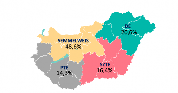 A minták 48,5 százalékát a Semmelweis Egyetem, 20,6 százalékát a Debreceni Egyetem, 16,4 százalékát a Szegedi Tudományegyetem, 14,3 százalékát a Pécsi Tudományegyetem munkatársai gyűjtik be (ábra: Semmelweis Egyetem)
