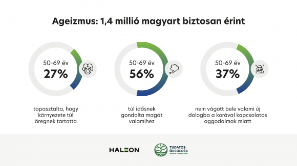 Infografika az ageizmus hazai helyzetéről (Grafika: Tudatos Öregedés Alapítvány)