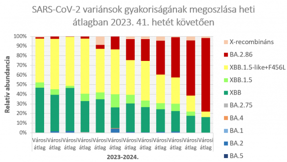  szennyvízben kimutatható SARS-CoV-2 variánsok megoszlása az európai surveillance rendszer (TESSy) csoportosítása alapján. A variáns vizsgálatok a 150 000 főnél több lakost ellátó szennyvíztelepek (Budapest három szennyvíztisztítója, Debrecen, Győr, Miskolc, Pécs és Szeged) szennyvíz mintáiból készülnek, amennyiben a minta SARS-CoV-2 örökítőanyag koncentrációja eléri a vizsgálatra alkalmas szintet. A variánsok azonosítása a mennyiségi meghatározásnál jóval hosszadalmasabb és költségesebb vizsgálat, emiatt 