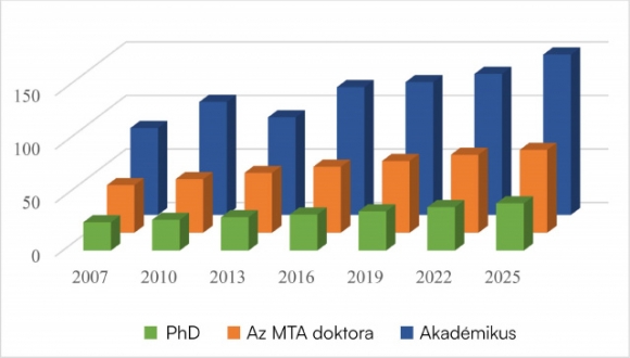 Az összes publikált cikk átlagos száma az akadémikusválasztásokkor (2007–2025)