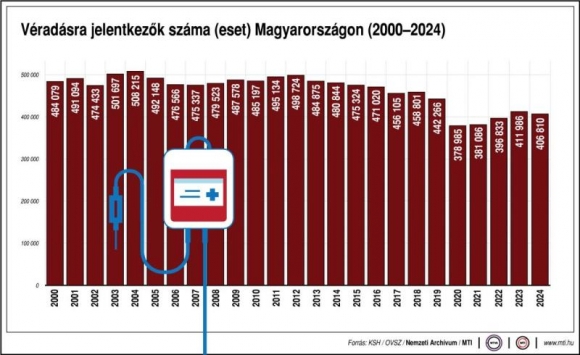 Véradásra jelentkezők száma (eset) Magyarországon (MTI grafika)