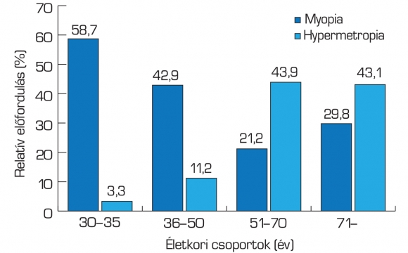 A rövidlátók és a túllátók aránya a lakosság különböző életkori csoportjaiban Magyarországon  a 2014–2019 közötti időszakban