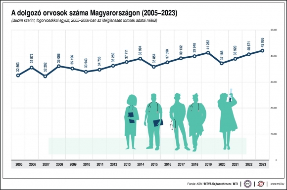 A dolgozó orvosok száma Magyarországon (lakcím szerint, fogorvosokkal együtt; 2005-2006-ban az ideiglenesen töröltek adatai nélkül) MTI grafika