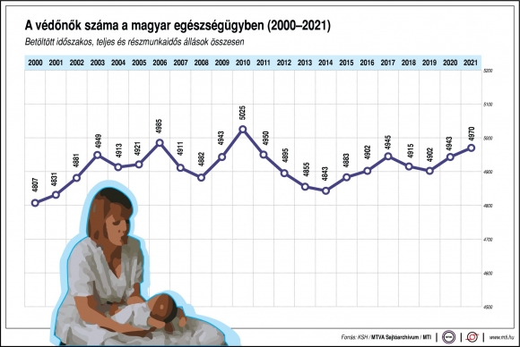 A védőnők száma a magyar egészségügyben (2000-2021) Betöltött időszakos, teljes és részmunkaidős állások összesen (Grafika: MTI)
