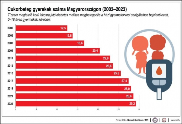 Cukorbeteg gyerekek száma Magyarországon (2003-2023); Tízezer lakosra jutó diabetes mellitus megbetegedés a 0-18 éves gyermekek körében, MTI grafika