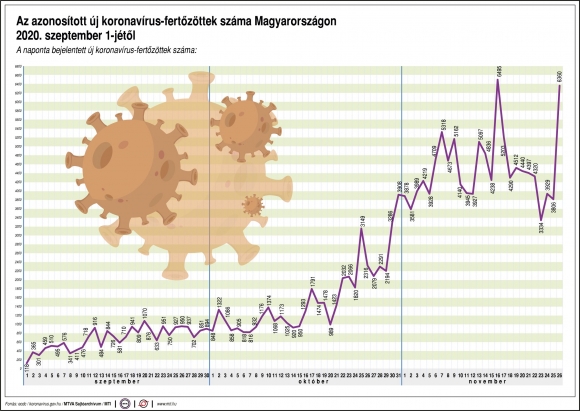 Az azonosított új koronavírus-fertőzöttek száma Magyarországon 2020. szeptember 1-jétől (MTI grafika)