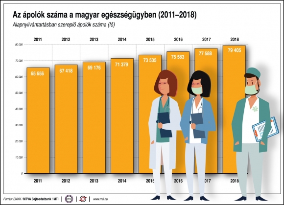 Az alapnyilvántartásban szereplő ápolók száma (MTI grafika)