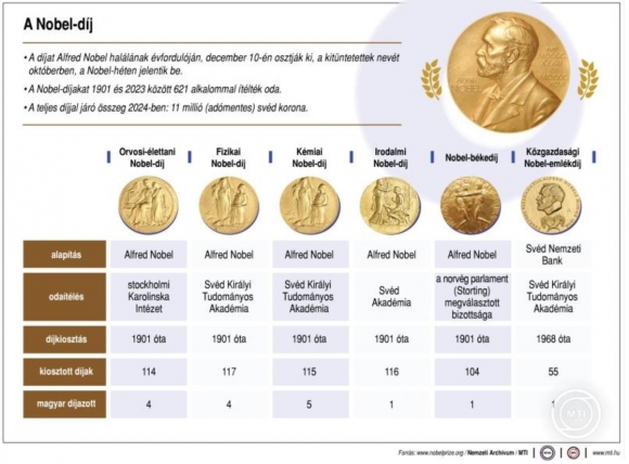 A díjat Alfred Nobel halálának évfordulóján, december 10-én osztják ki, a kitüntetettek nevét októberben, a Nobel-héten jelentik be. A Nobel-díjakat 1901 és 2023 között 621 alkalommal ítélték oda. A teljes díjjal járó összeg 2024-ben magyar díjazott, kiosztott díjak, díjkiosztás, odaítélés, alapítás (grafika: MTI)