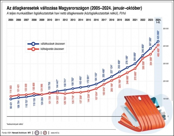 teljes munkaidőben foglalkoztatottak; havi nettó átlagkereset; költségvetés és a versenyszféra; forint/hó