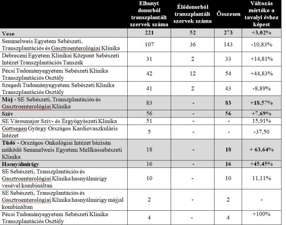 Forrás: Országos Vérellátó Szolgálat (OVSz)  Transzplantációs Igazgatóság