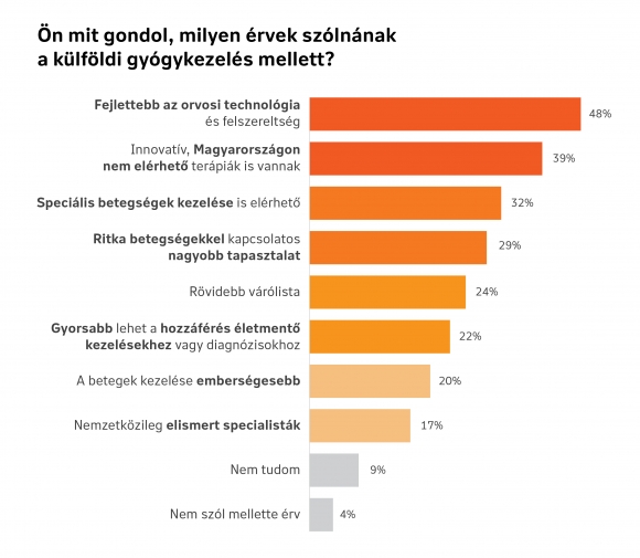 A külföldi gyógykezelés mellett szóló érvek százalékos aránya a 18-69 éves válaszadók körében