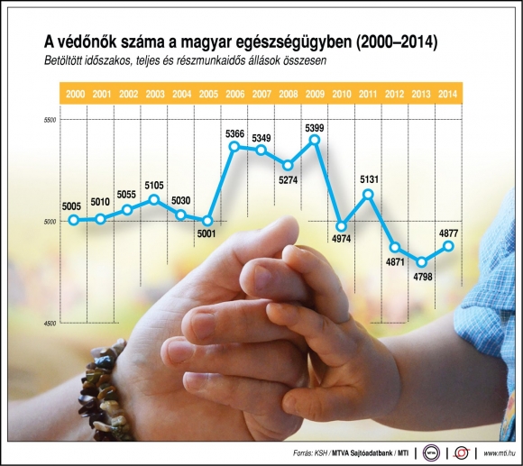 A védőnők száma a magyar egészségügyben (2000-2014) MTI grafika