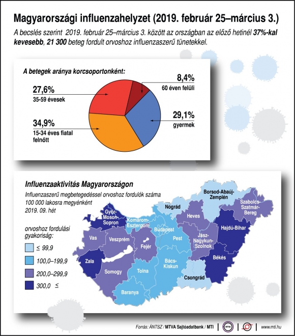 Magyarországi influenzahelyzet (2019. február 25-március 3.); a betegek aránya korcsoportonként; influenzaaktivitás megyénként