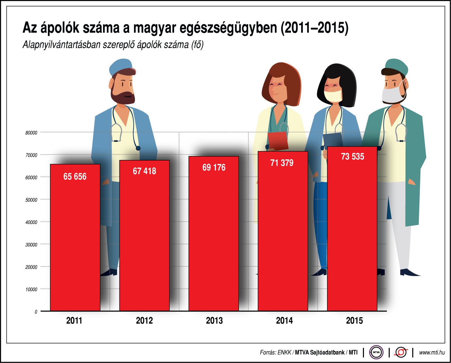 ápolók száma magyarországon